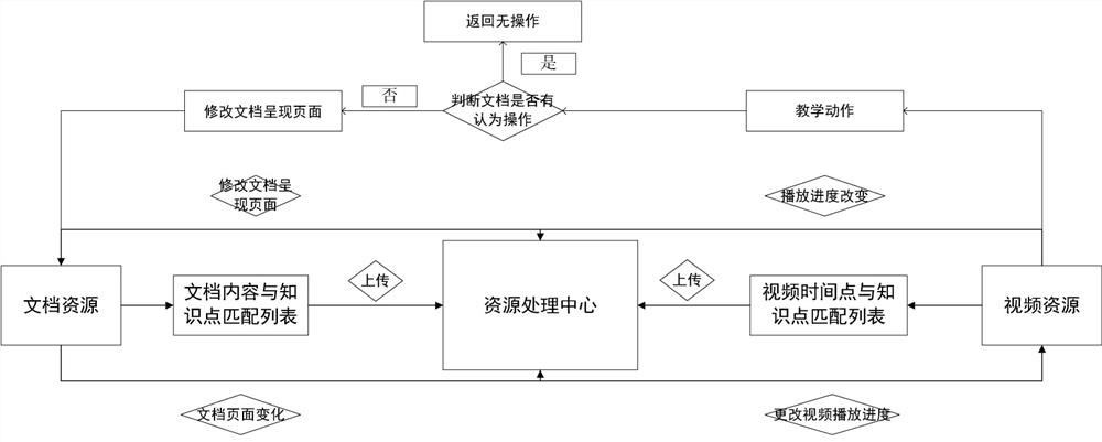 A resource organization and display method based on knowledge association