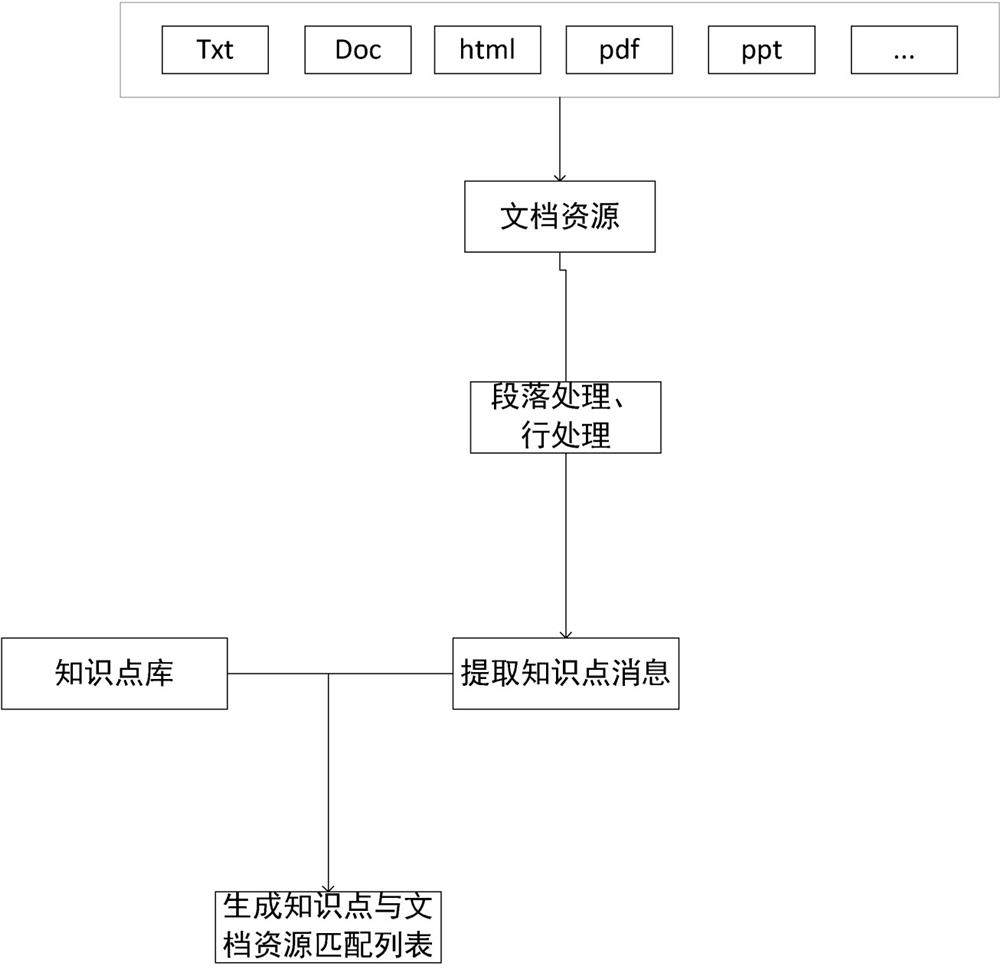 A resource organization and display method based on knowledge association