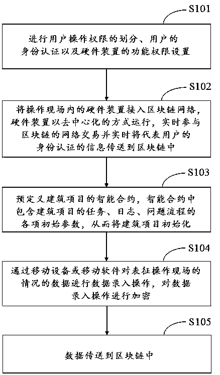 Building project scene type evidence storage non-tampering method and system based on block chain technology