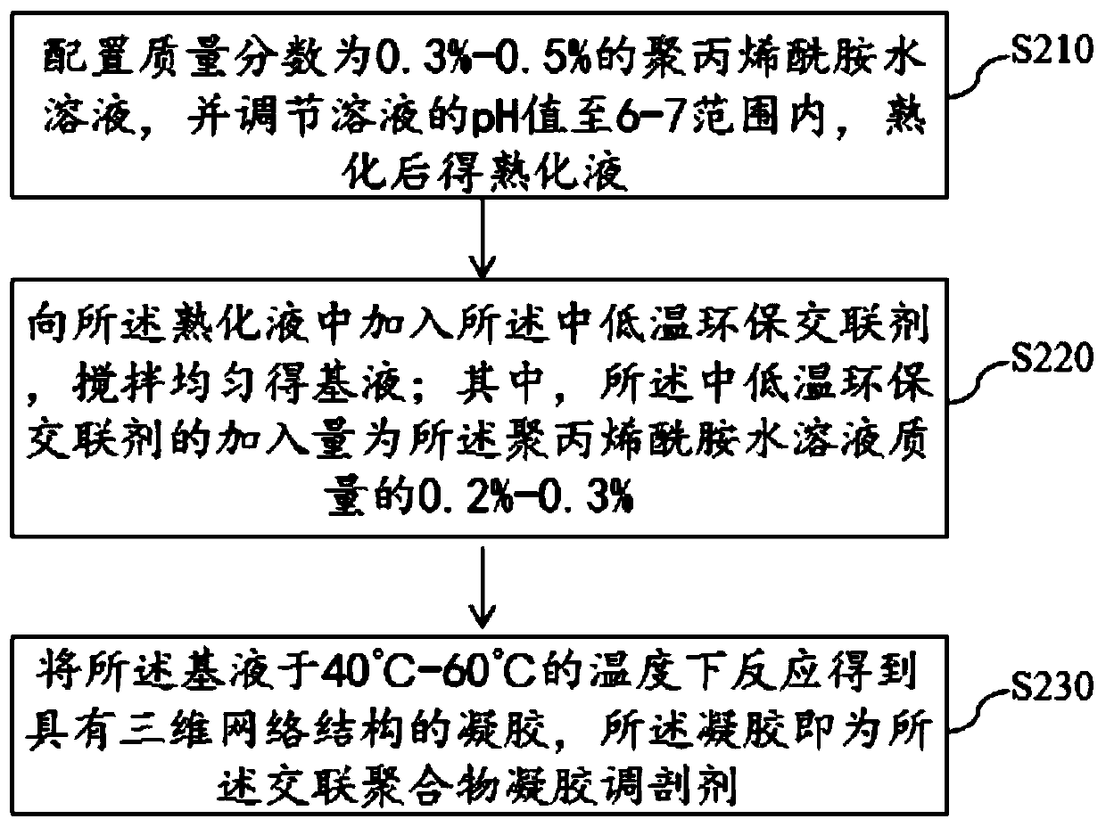 A kind of preparation method and application of medium and low temperature environment-friendly crosslinking agent