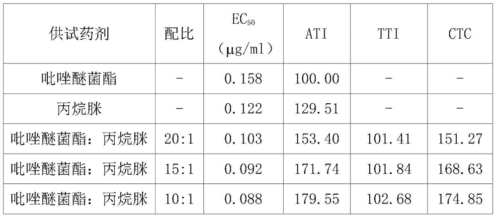 A kind of pesticide composition containing pyraclostrobin and propamidine