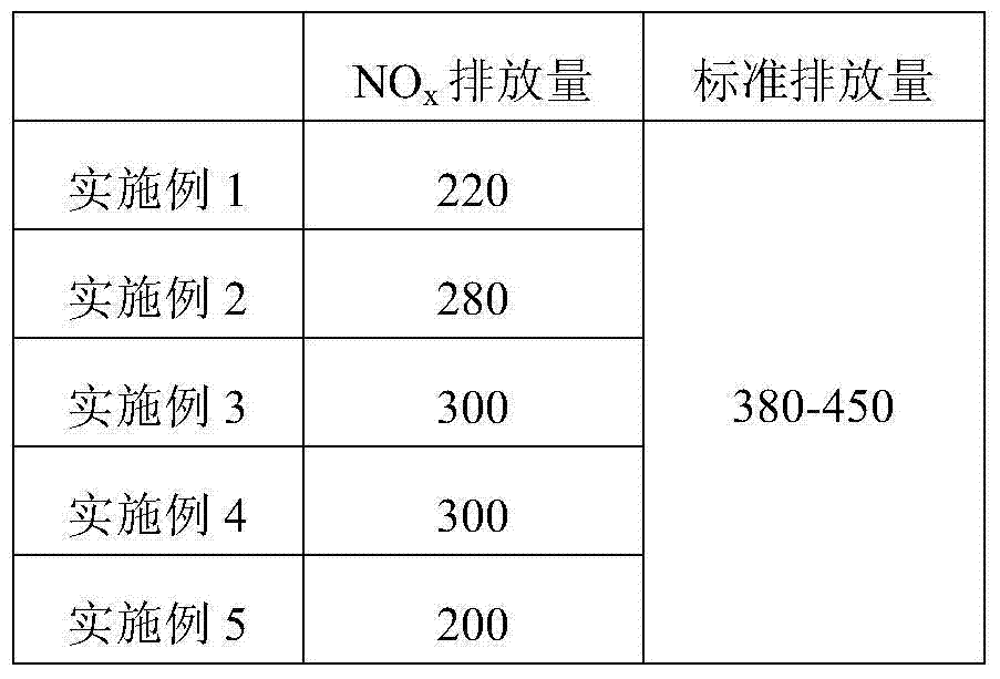 Method for reducing nitrogen oxide generated by combustion of boiler