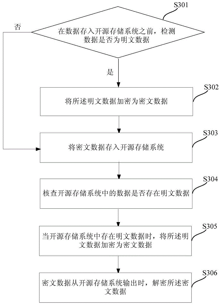 Big data encryption and decryption processing method and system