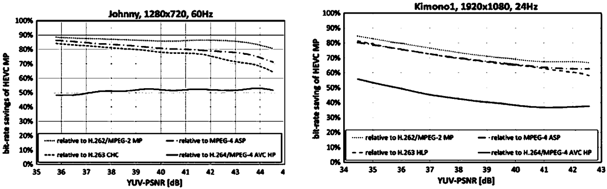 Hevc-based dvfs control method, system, processor and storage device