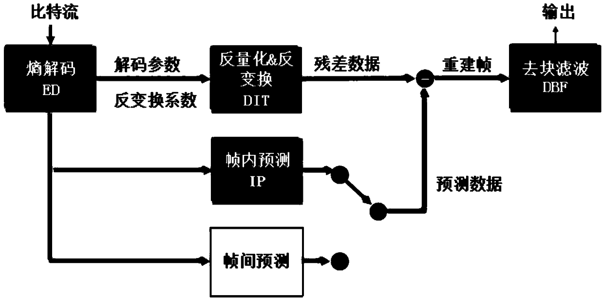 Hevc-based dvfs control method, system, processor and storage device