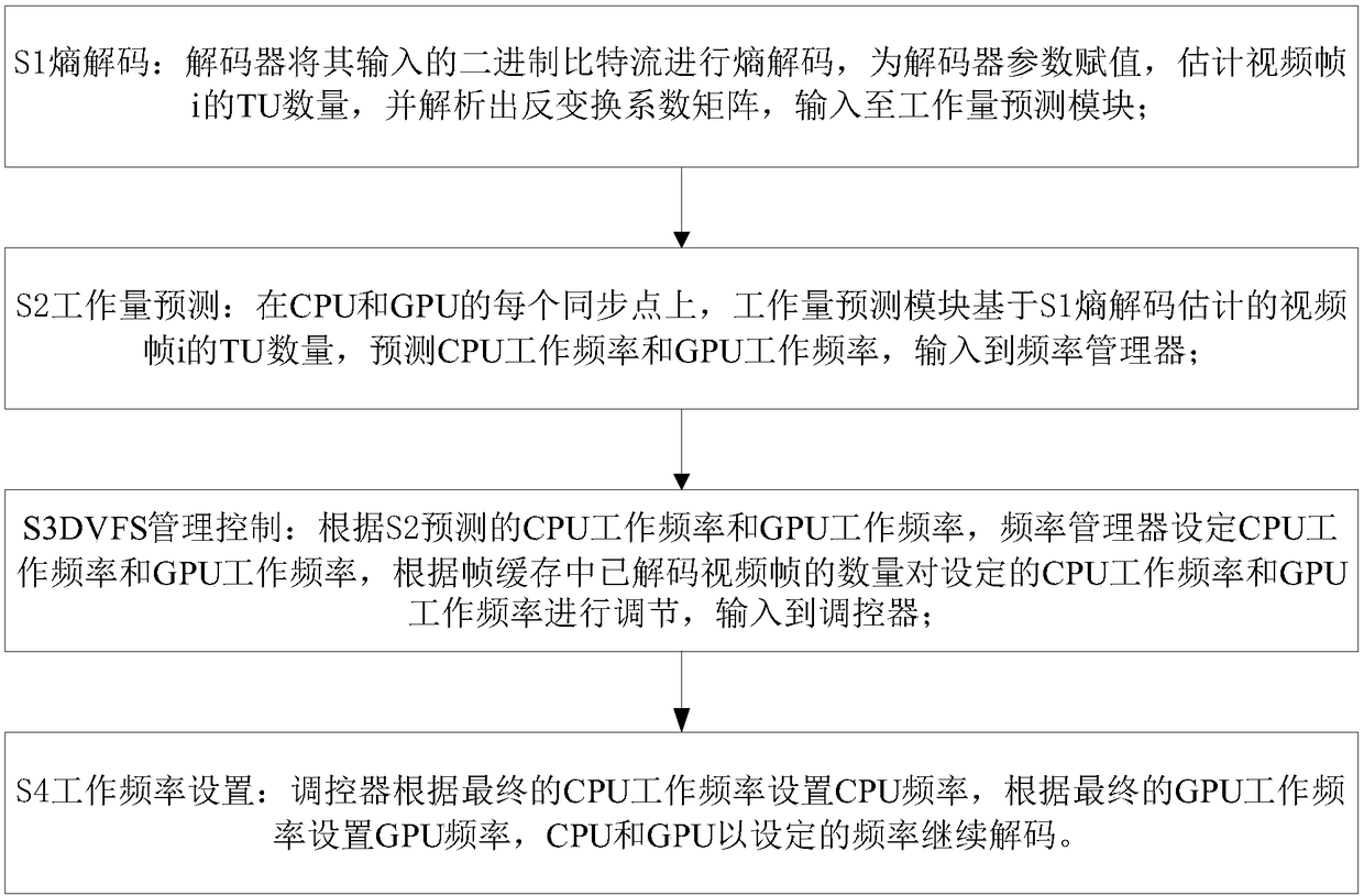 Hevc-based dvfs control method, system, processor and storage device