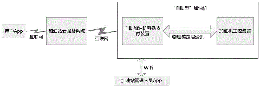Self-service oiling machine mobile payment method and device supporting filling-up mode