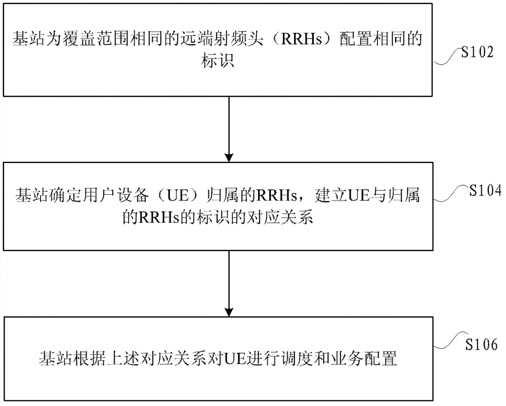 Dispatching and service configuration method and device of user equipment