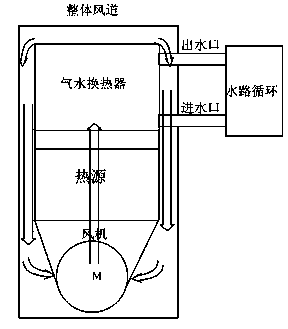 Heat exchange efficiency test platform and test method of air-water heat exchanger