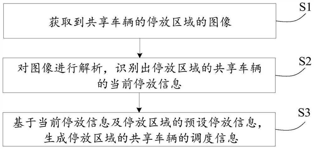 Intelligent scheduling method, system and equipment for shared vehicles and storage medium