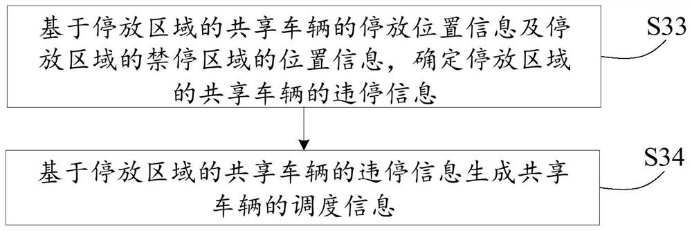 Intelligent scheduling method, system and equipment for shared vehicles and storage medium