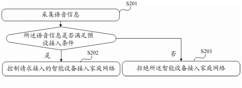 Access control method and electric device