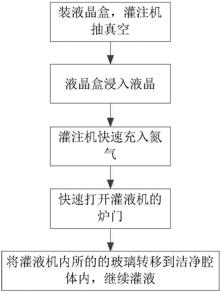 Method for improving filling efficiency of PMVA