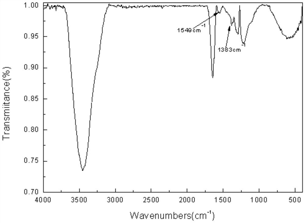 Modified graphene and preparation method of modified graphene slurry