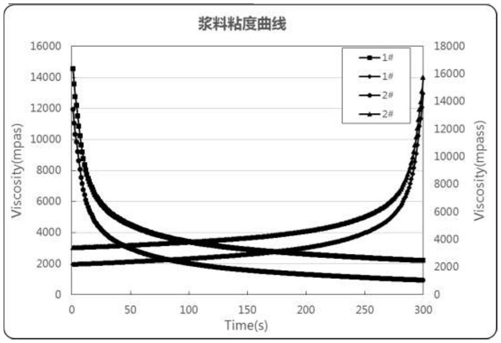 Method for detecting stability and viscosity of battery slurry