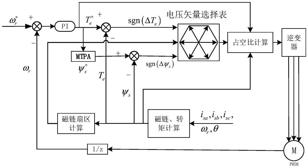 A Direct Torque Control Method Based on Duty Cycle Control