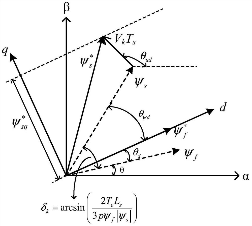 A Direct Torque Control Method Based on Duty Cycle Control