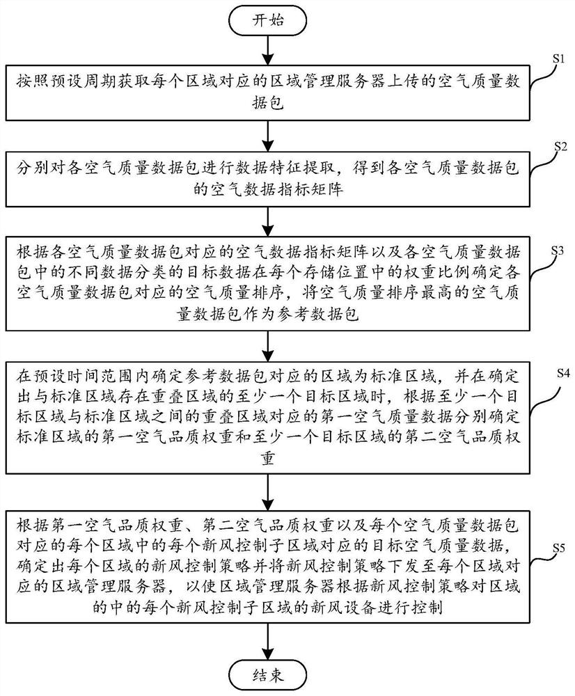 Fresh air system control method and device, storage medium and data processing terminal