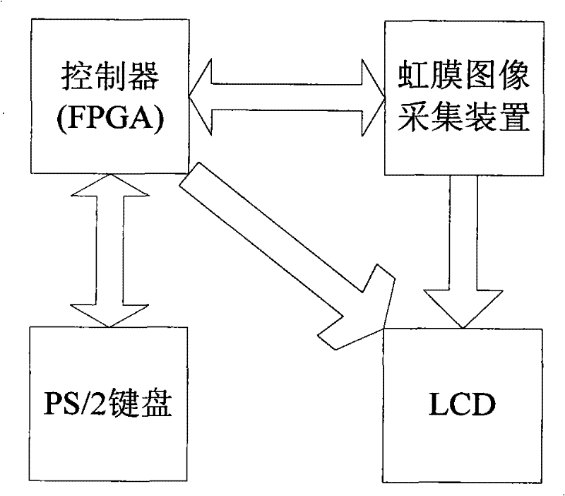 Iris recognition method and system based on field programmable gate array