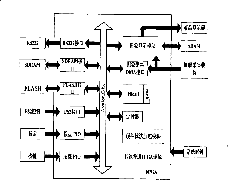 Iris recognition method and system based on field programmable gate array