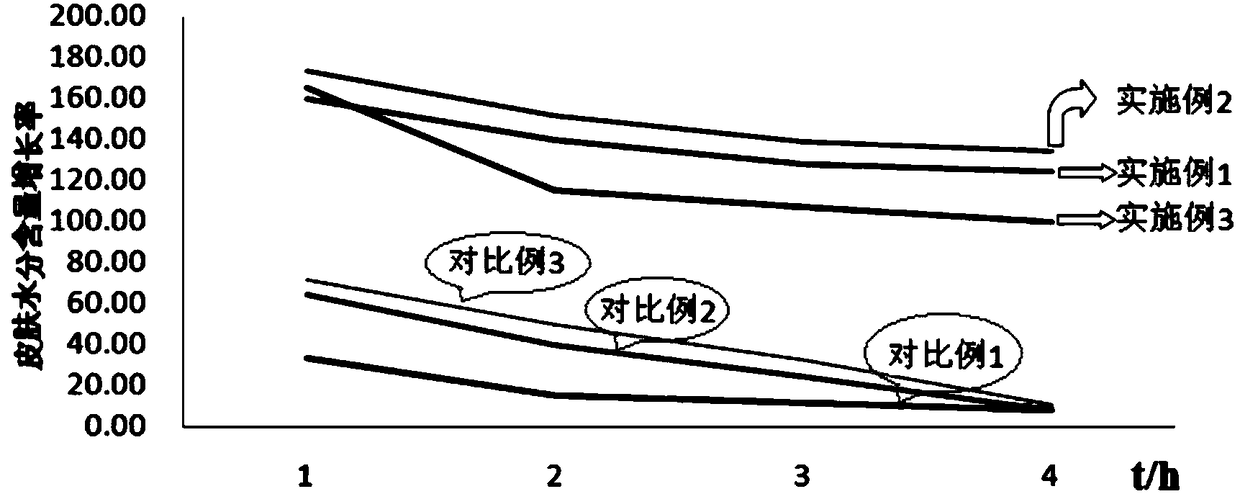 Moisturizing skin-care product and preparation method thereof