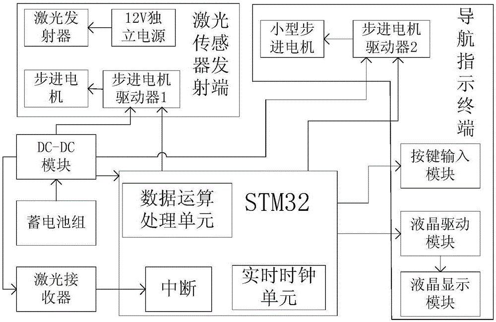 A direct-to-beam laser tractor auxiliary navigation control system