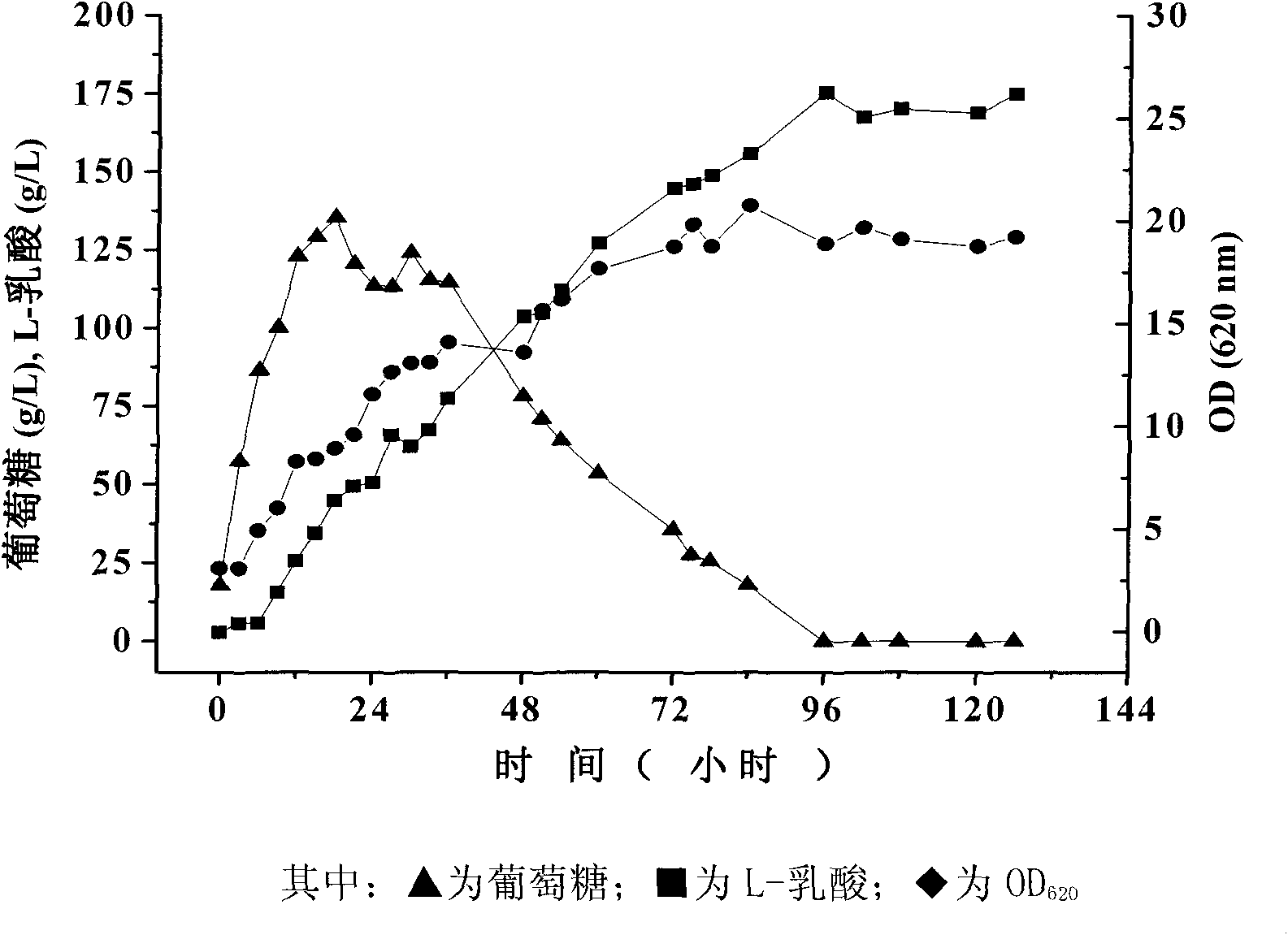 Method for producing L-lactic acid by taking cassava powder as material