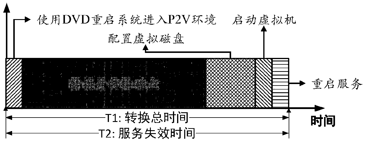 An Efficient Physical Machine to Virtual Machine Conversion Method for Server Consolidation