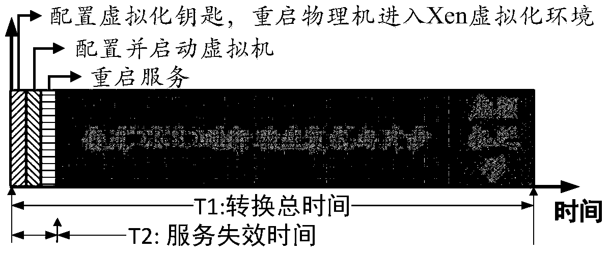 An Efficient Physical Machine to Virtual Machine Conversion Method for Server Consolidation