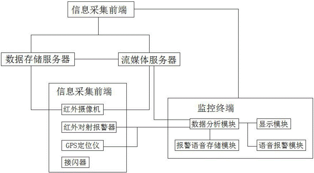 Intelligent security monitoring system