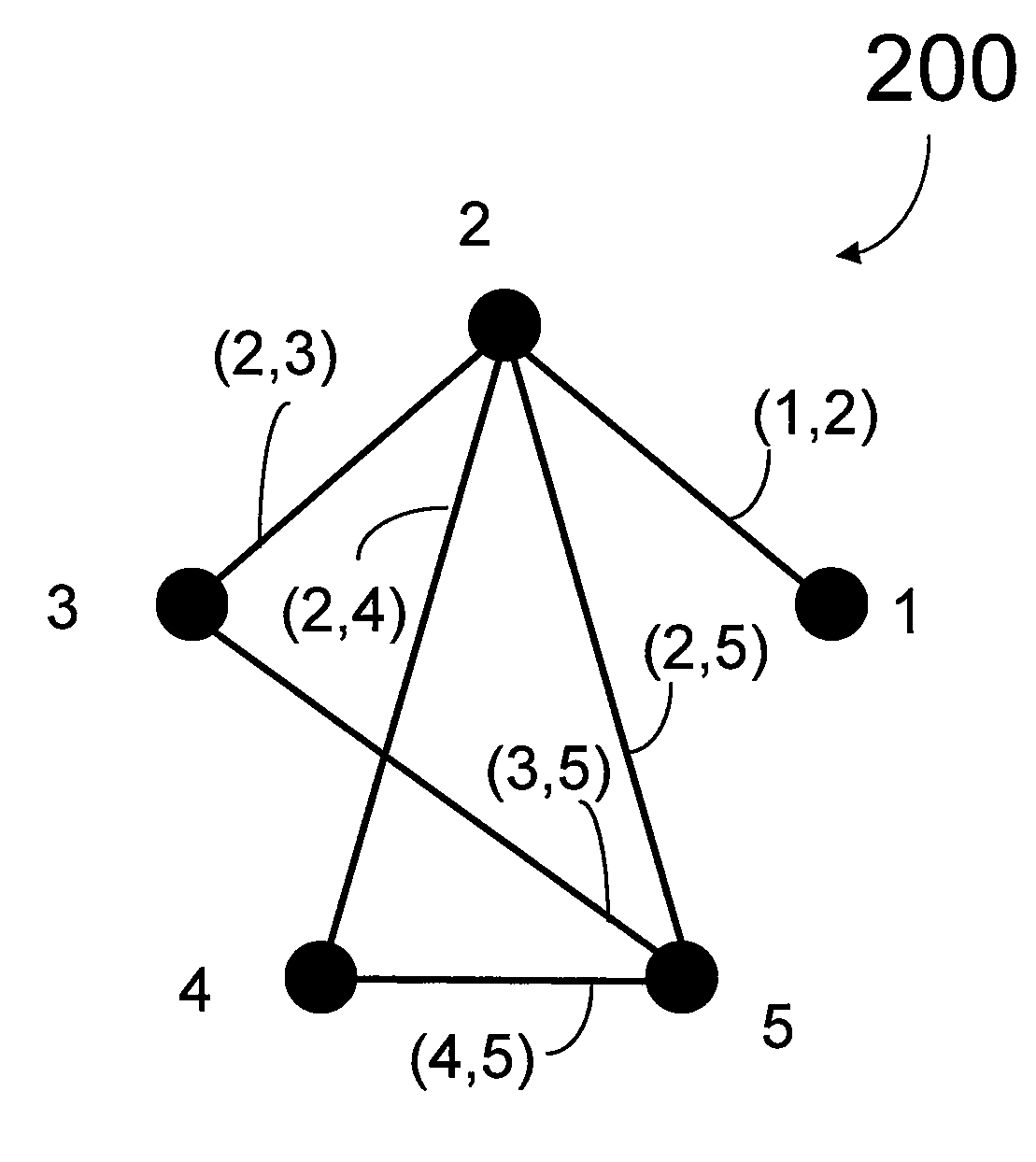 Graph embedding techniques