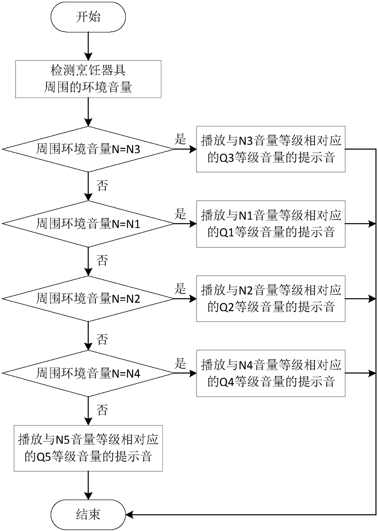 Method and device for automatically adjusting volume of cooking utensils, and cooking utensil