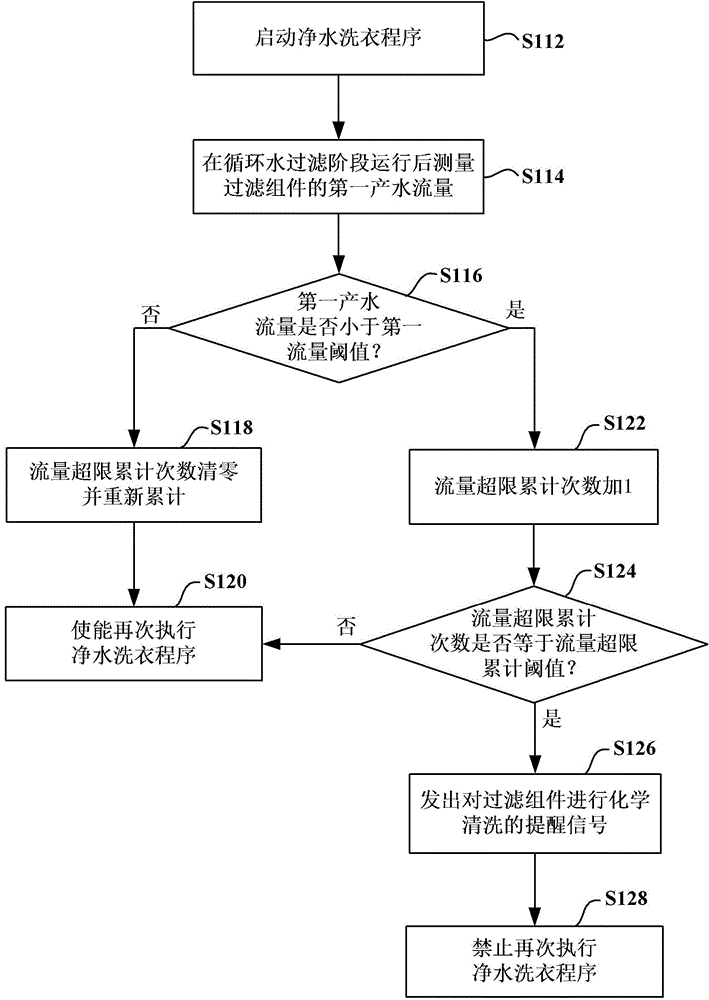Washing machine and control method for cleaning filtering assembly of washing machine