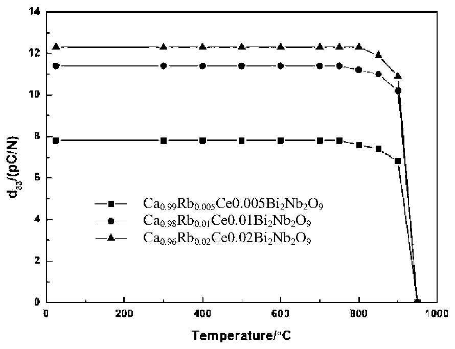 Rubidium-and-cerium co-doped calcium bismuth niobate-based high-temperature piezoelectric ceramic and preparing method thereof