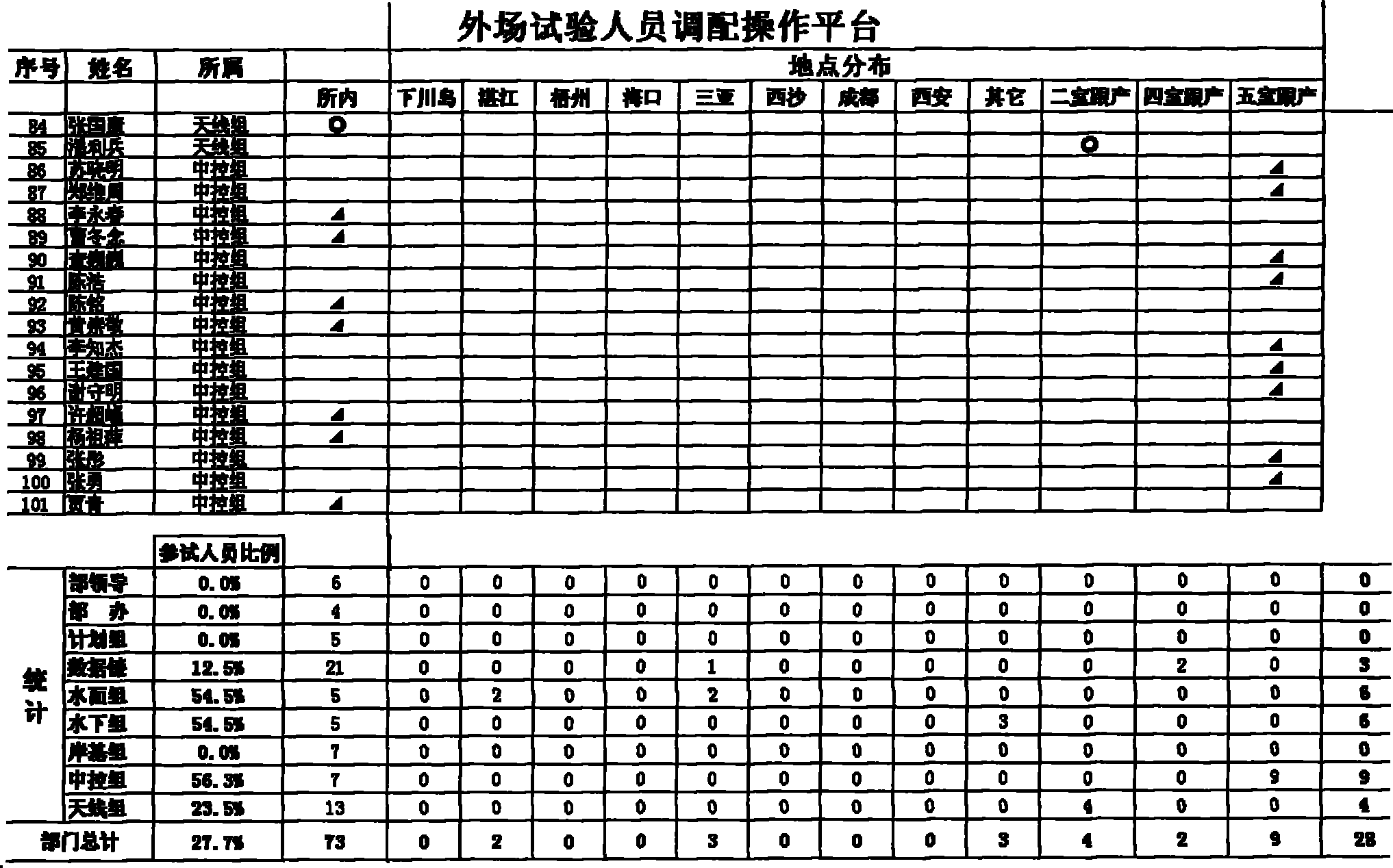 Personnel distribution allotment system