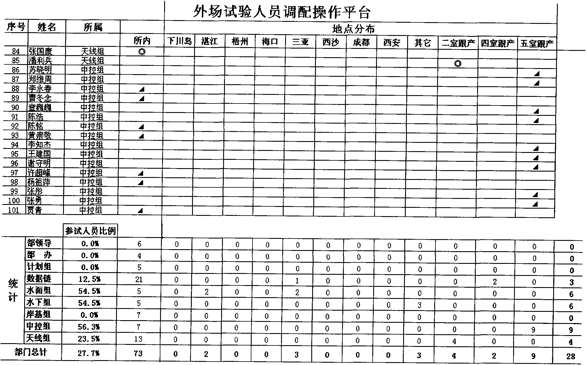 Personnel distribution allotment system