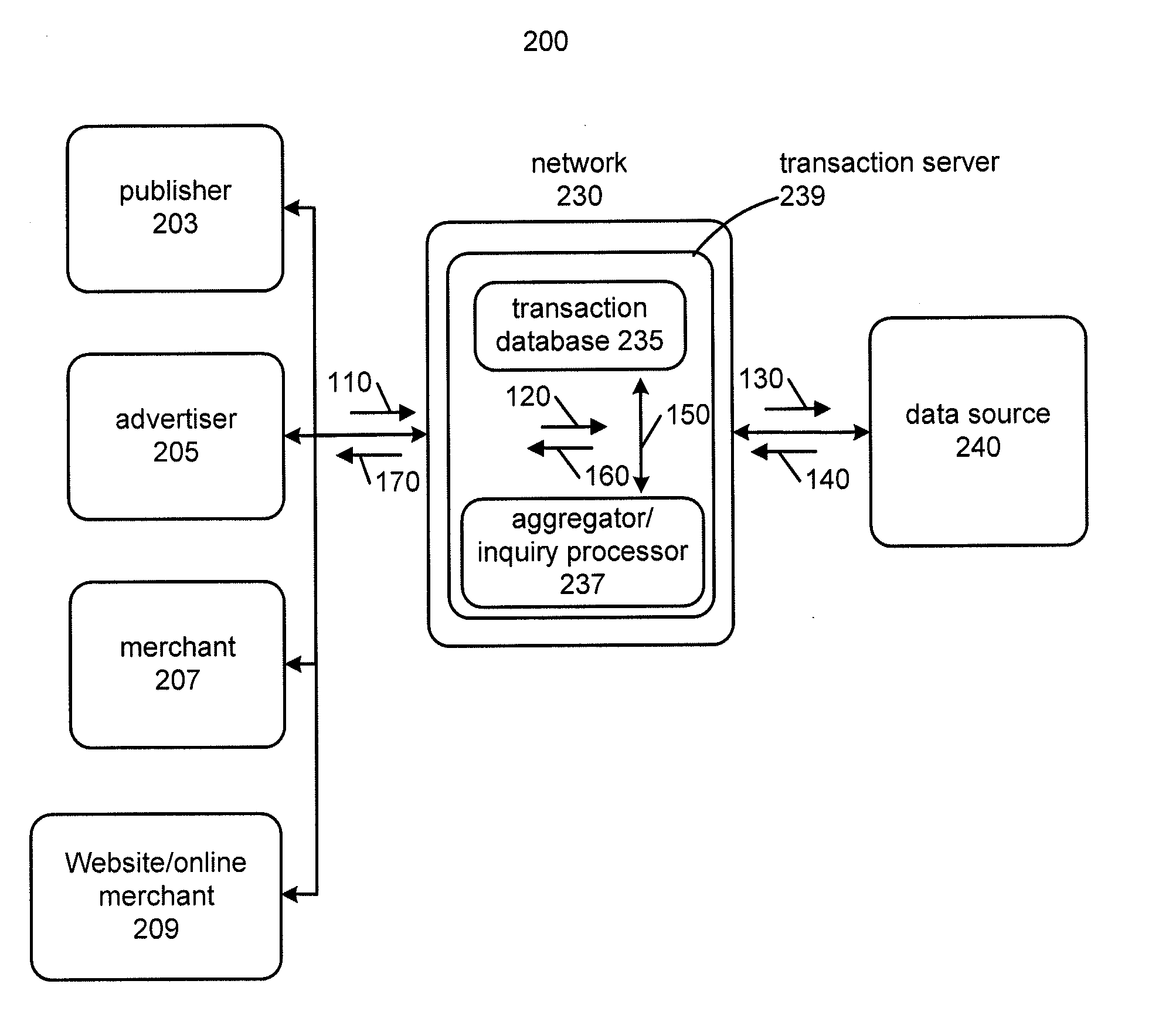 Transaction aggregator for closed processing