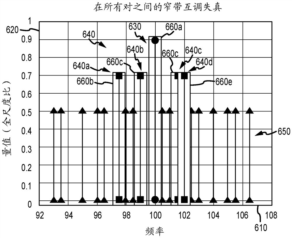 Frequency separation to prevent intermodulation distortion signal interference