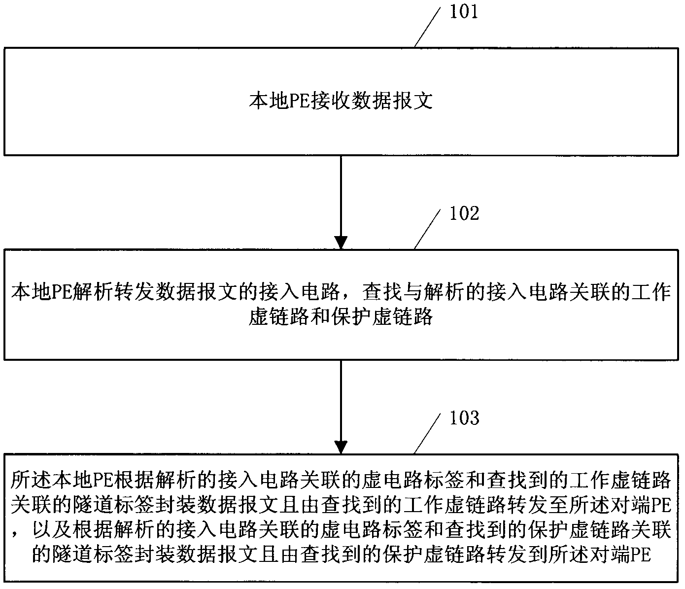 A method and device for message forwarding applied to a layer-2 virtual private network