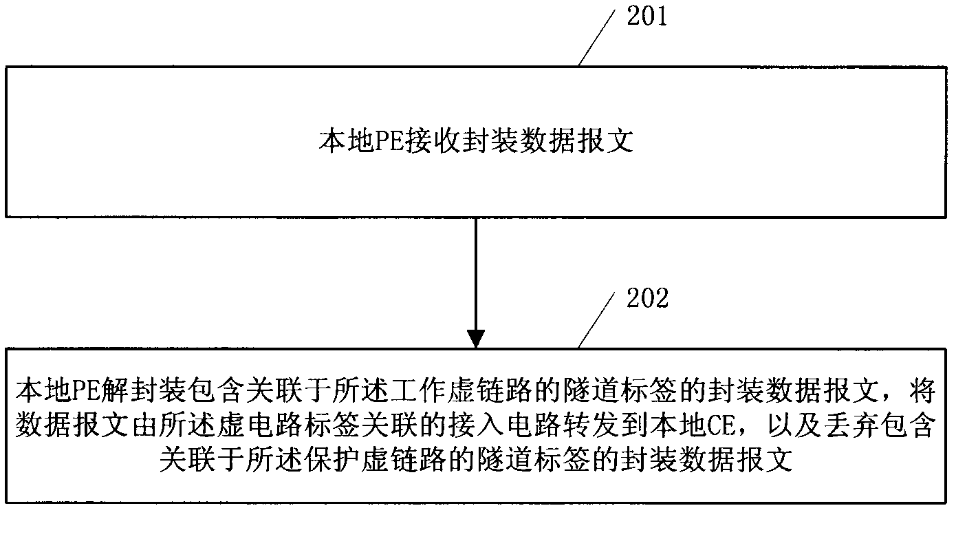 A method and device for message forwarding applied to a layer-2 virtual private network