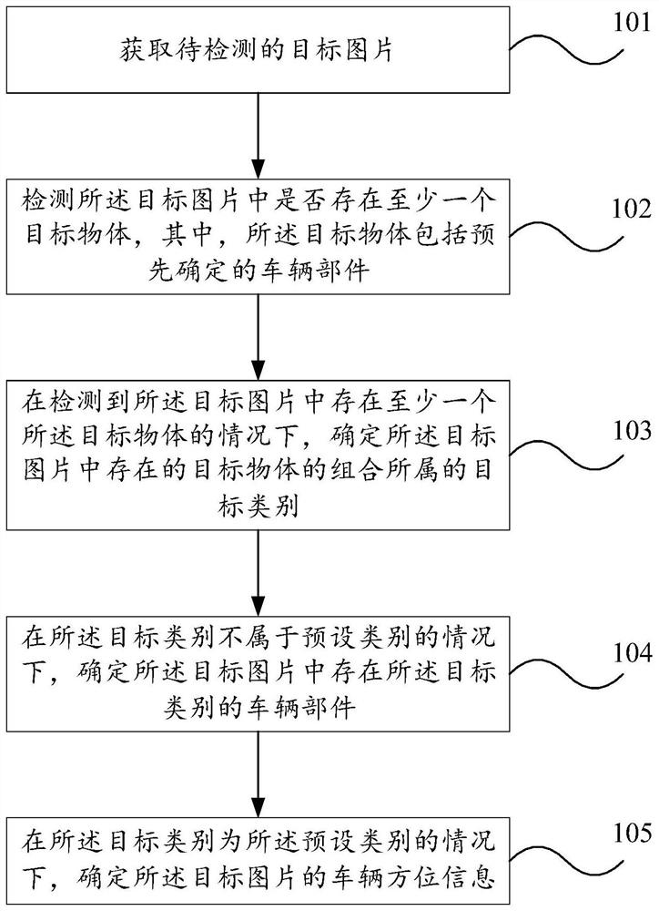 Picture processing method and device, electronic equipment and readable storage medium