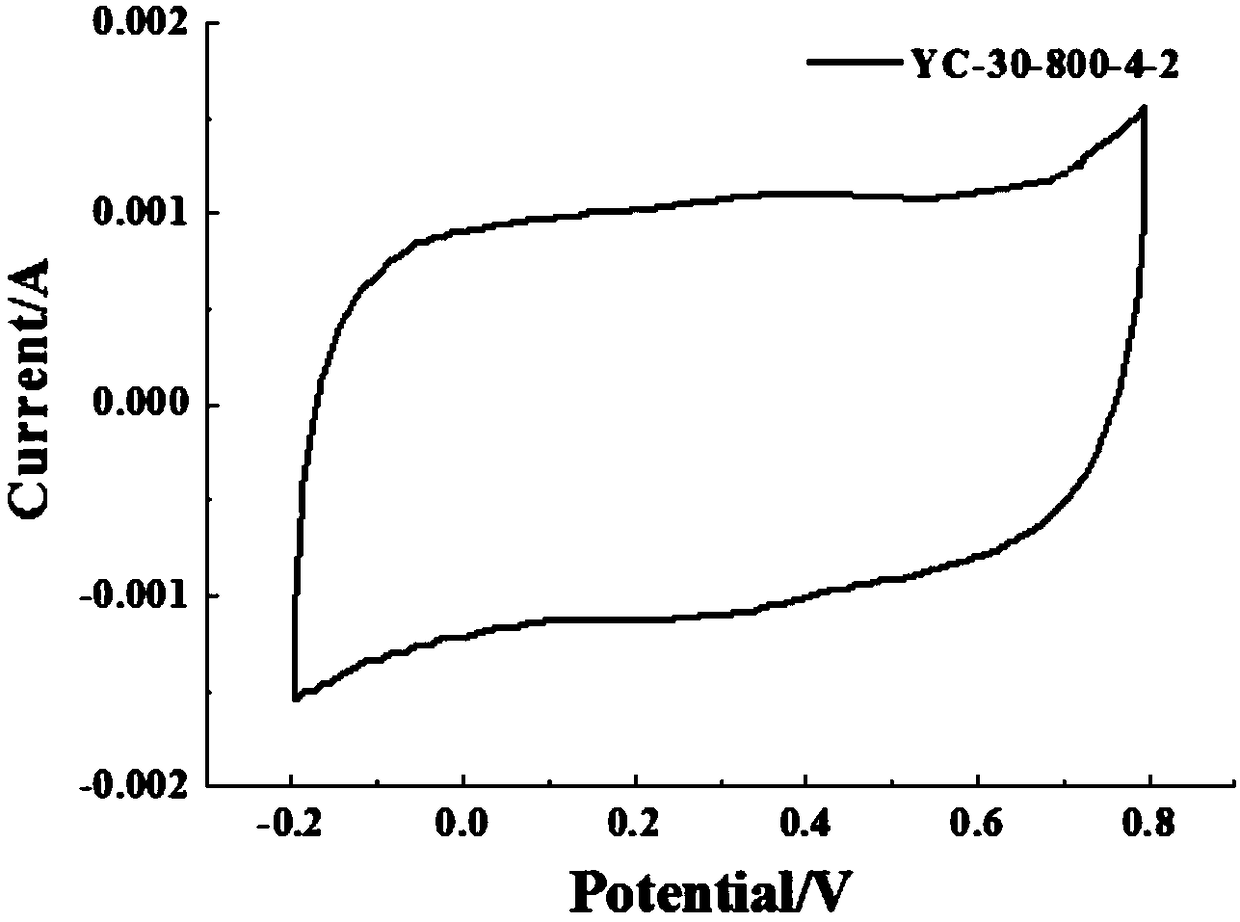 Method for preparing microbial fuel cell electrode material by using rapeseed straw