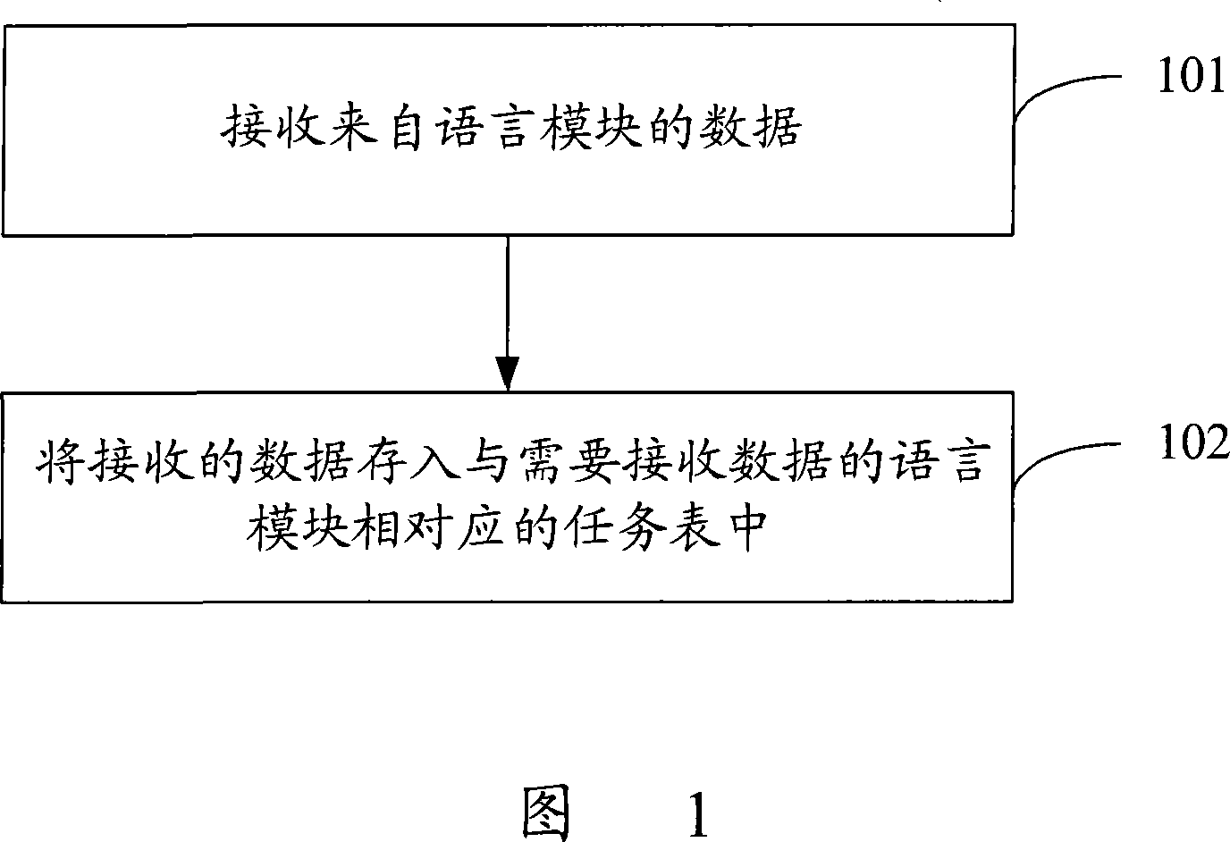 Data exchanging method, system and equipment between language module