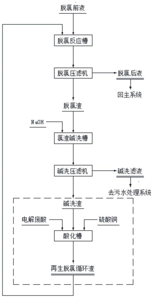 Regeneration method of dechlorination slag, regenerated dechlorination circulating slag and regenerated circulating dechlorination method