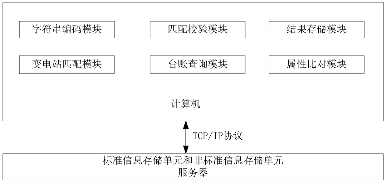 A transformer ledger data verification system and method thereof