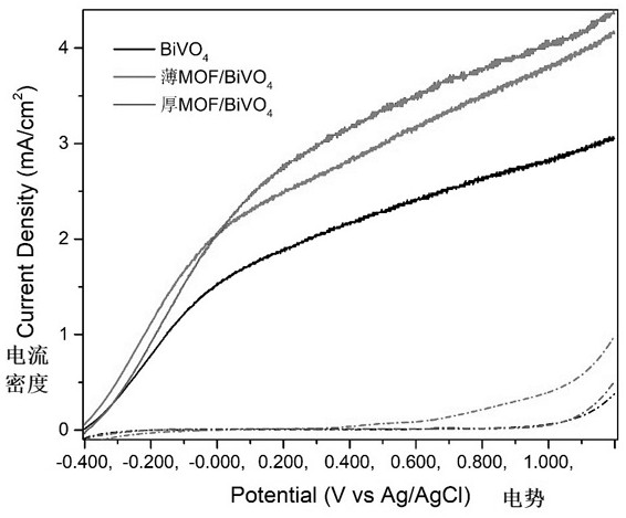 A cu-mof/bivo  <sub>4</sub> Preparation method and application of composite photoelectrode