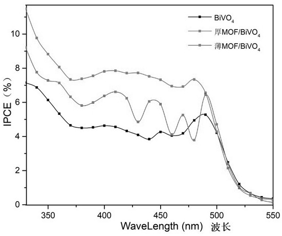 A cu-mof/bivo  <sub>4</sub> Preparation method and application of composite photoelectrode