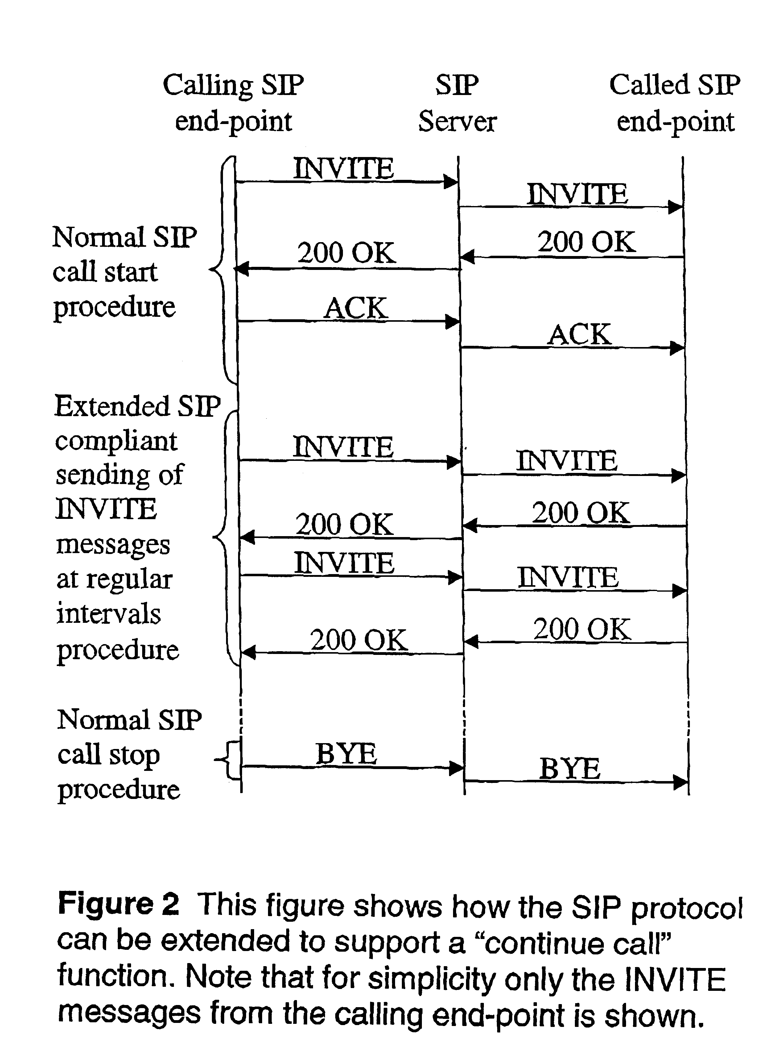 Method for extending the use of SIP (session initiation protocol)