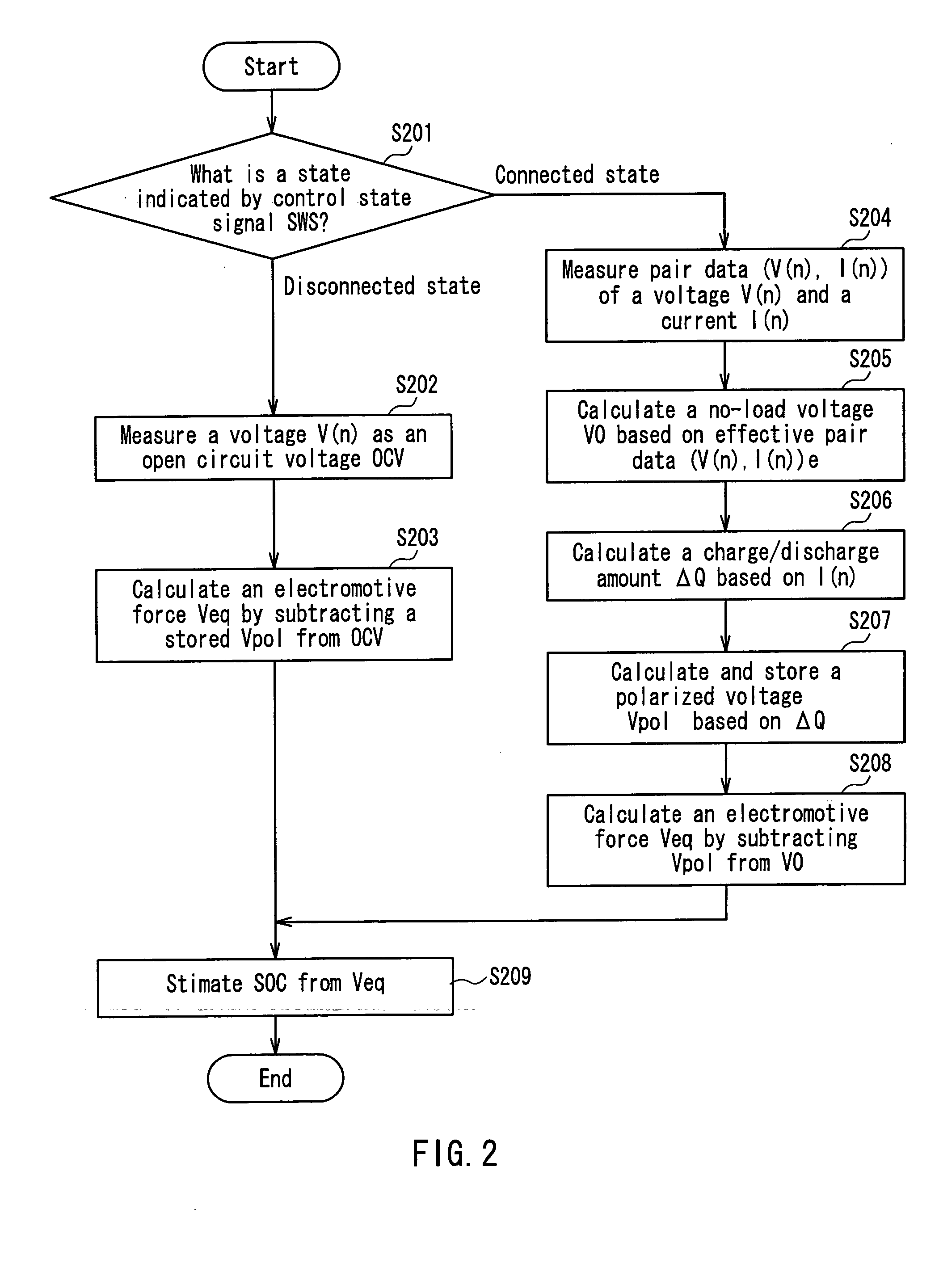 Method and apparatus for estimating state of charge of secondary battery