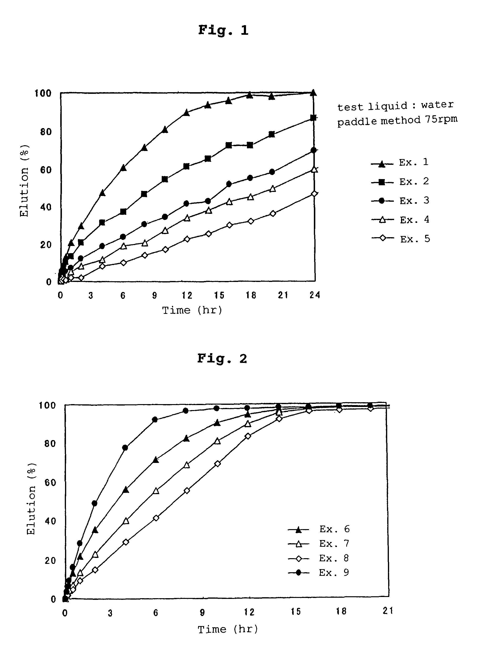 Sustained release preparations and process for producing the same